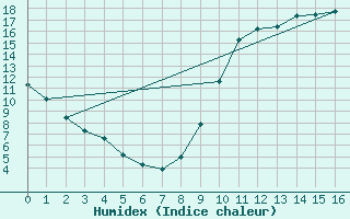 Courbe de l'humidex pour Saint-Bonnet-de-Bellac (87)