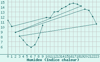Courbe de l'humidex pour Amiens - Citadelle (80)