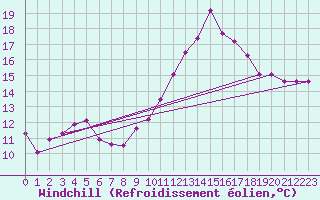 Courbe du refroidissement olien pour Troyes (10)