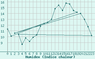 Courbe de l'humidex pour Villacoublay (78)