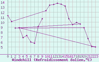 Courbe du refroidissement olien pour Gurteen
