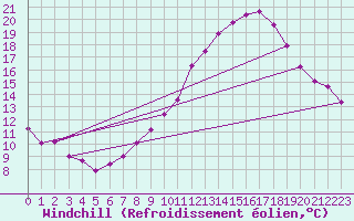 Courbe du refroidissement olien pour Lus-la-Croix-Haute (26)