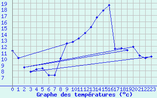 Courbe de tempratures pour Bulson (08)