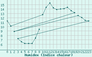 Courbe de l'humidex pour Asnelles (14)