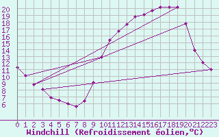 Courbe du refroidissement olien pour Bridel (Lu)