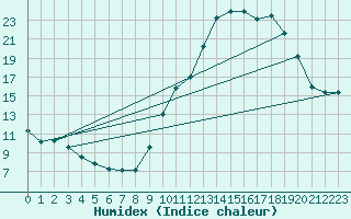 Courbe de l'humidex pour Dijon / Longvic (21)