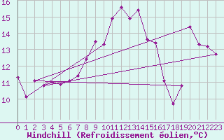 Courbe du refroidissement olien pour Chivenor