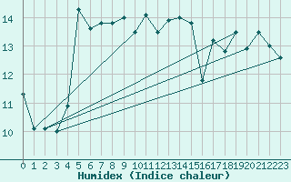 Courbe de l'humidex pour Ullensvang Forsoks.