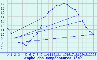 Courbe de tempratures pour Mhleberg