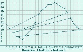 Courbe de l'humidex pour Mhleberg