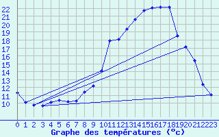 Courbe de tempratures pour Houx (28)
