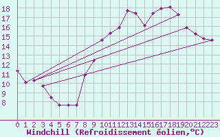 Courbe du refroidissement olien pour Fontenermont (14)