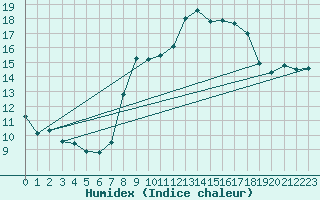 Courbe de l'humidex pour Cabo Busto