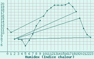 Courbe de l'humidex pour Kenley