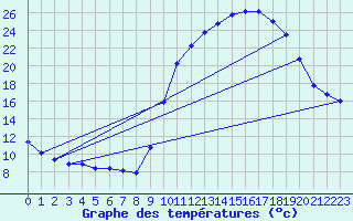 Courbe de tempratures pour Fains-Veel (55)