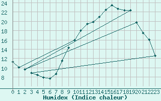 Courbe de l'humidex pour Belfort-Dorans (90)