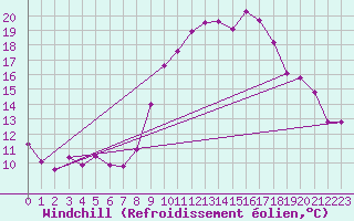 Courbe du refroidissement olien pour Grenoble/St-Etienne-St-Geoirs (38)