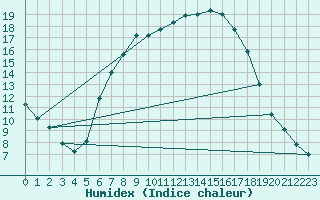 Courbe de l'humidex pour Kleinzicken