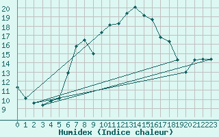 Courbe de l'humidex pour San Bernardino