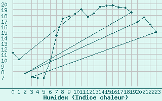 Courbe de l'humidex pour Trawscoed