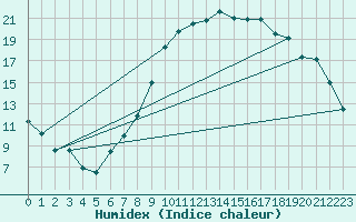 Courbe de l'humidex pour Cuers (83)