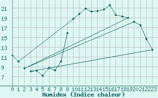 Courbe de l'humidex pour Hyres (83)