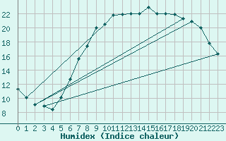 Courbe de l'humidex pour Waghaeusel-Kirrlach