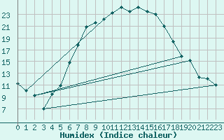 Courbe de l'humidex pour Lublin Radawiec