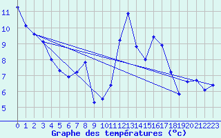 Courbe de tempratures pour Abla