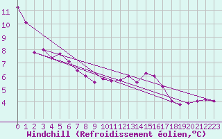 Courbe du refroidissement olien pour Priay (01)
