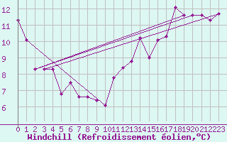Courbe du refroidissement olien pour Quimperl (29)