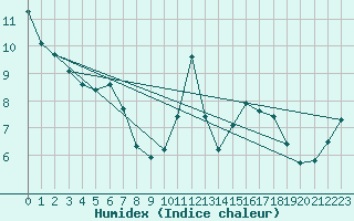 Courbe de l'humidex pour Colmar (68)