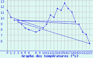 Courbe de tempratures pour Ernage (Be)