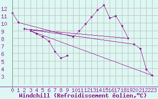 Courbe du refroidissement olien pour Nantes (44)