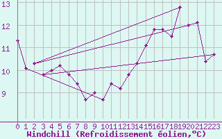 Courbe du refroidissement olien pour Luxeuil (70)