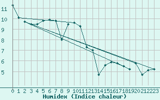 Courbe de l'humidex pour Trier-Petrisberg