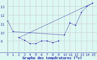 Courbe de tempratures pour St. Peters