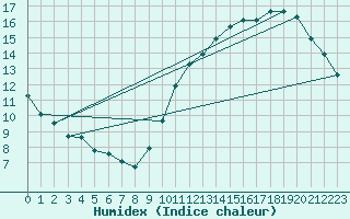 Courbe de l'humidex pour Ciudad Real (Esp)