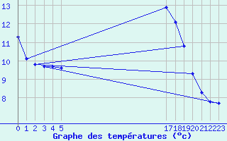 Courbe de tempratures pour Boulaide (Lux)