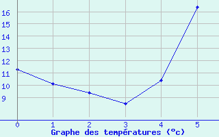 Courbe de tempratures pour Ostroleka