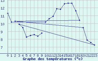 Courbe de tempratures pour Verngues - Hameau de Cazan (13)