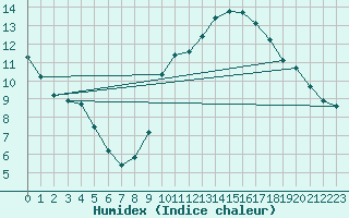 Courbe de l'humidex pour Goteborg