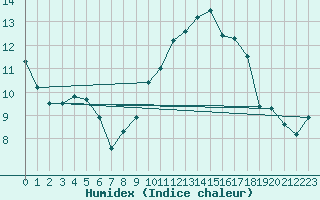 Courbe de l'humidex pour Nmes - Garons (30)