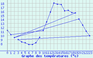 Courbe de tempratures pour Guidel (56)