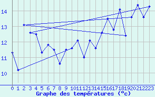 Courbe de tempratures pour Krakenes