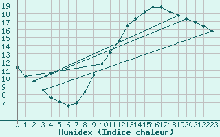 Courbe de l'humidex pour Auffargis (78)