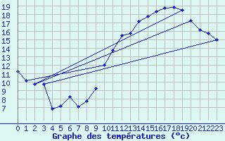 Courbe de tempratures pour Bulson (08)