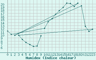 Courbe de l'humidex pour Hd-Bazouges (35)