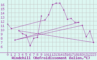 Courbe du refroidissement olien pour Llanes