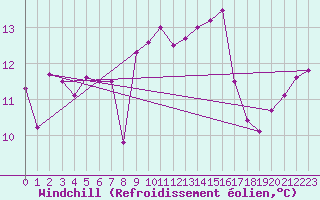 Courbe du refroidissement olien pour Ile du Levant (83)